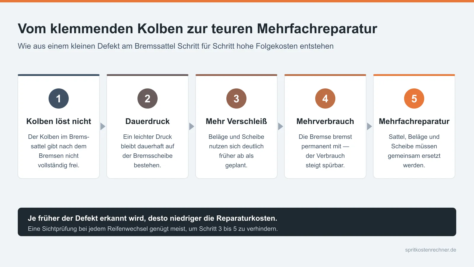 Fünf Schritte vom klemmenden Kolben im Bremssattel bis zur teuren Mehrfachreparatur