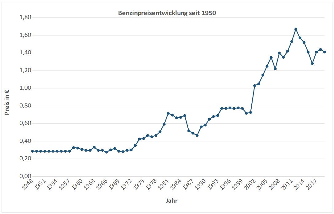 Benzinpreisentwicklung